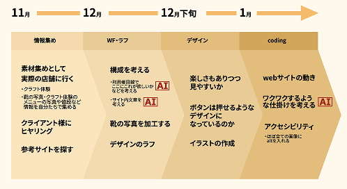 制作のスケジュール